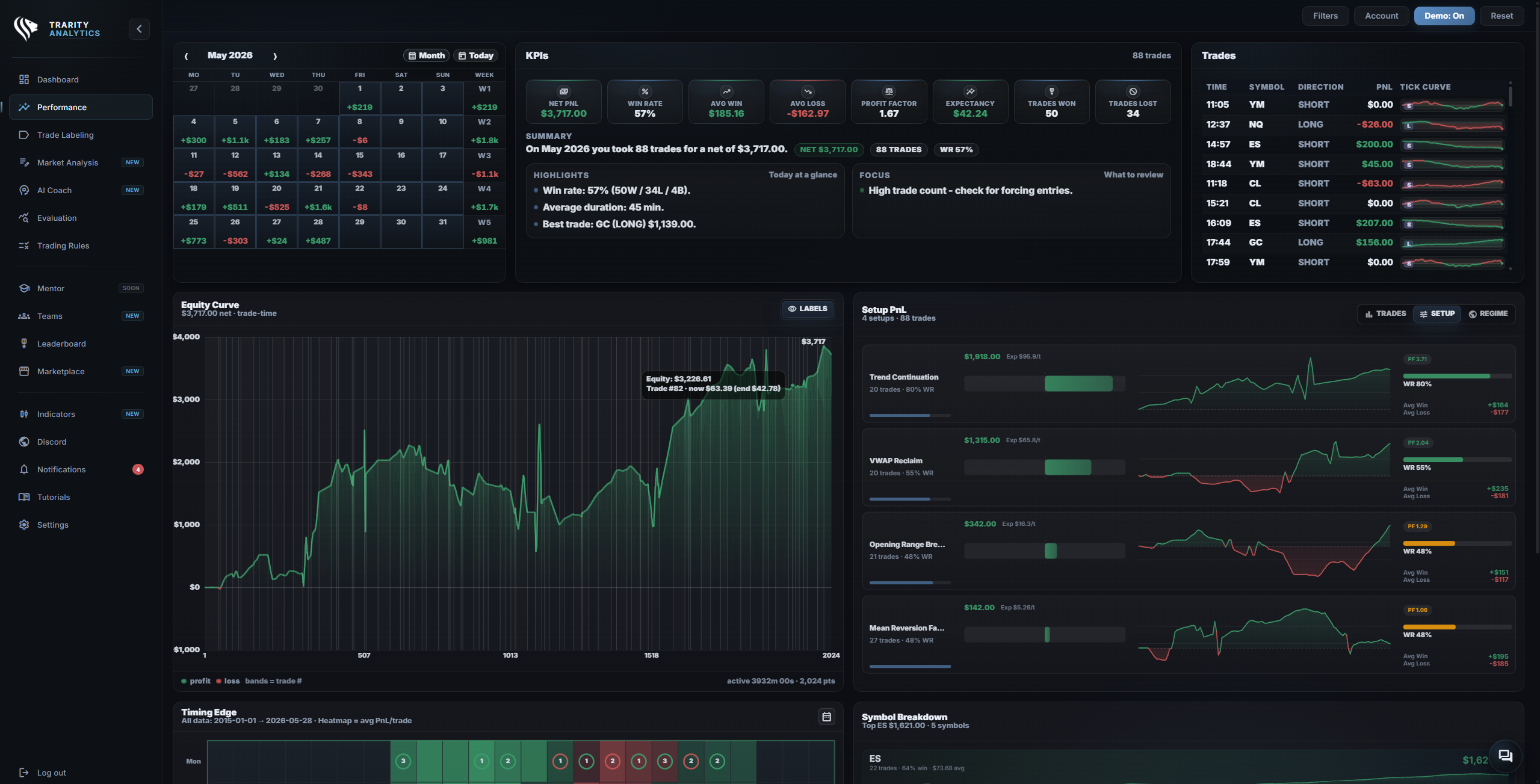 Trading performance dashboard showing win rate, profit factor, and equity curves